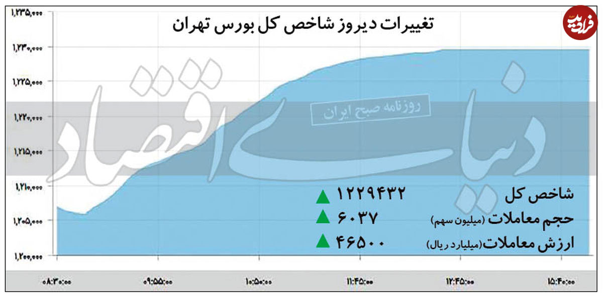 افزایش شاخص بورس