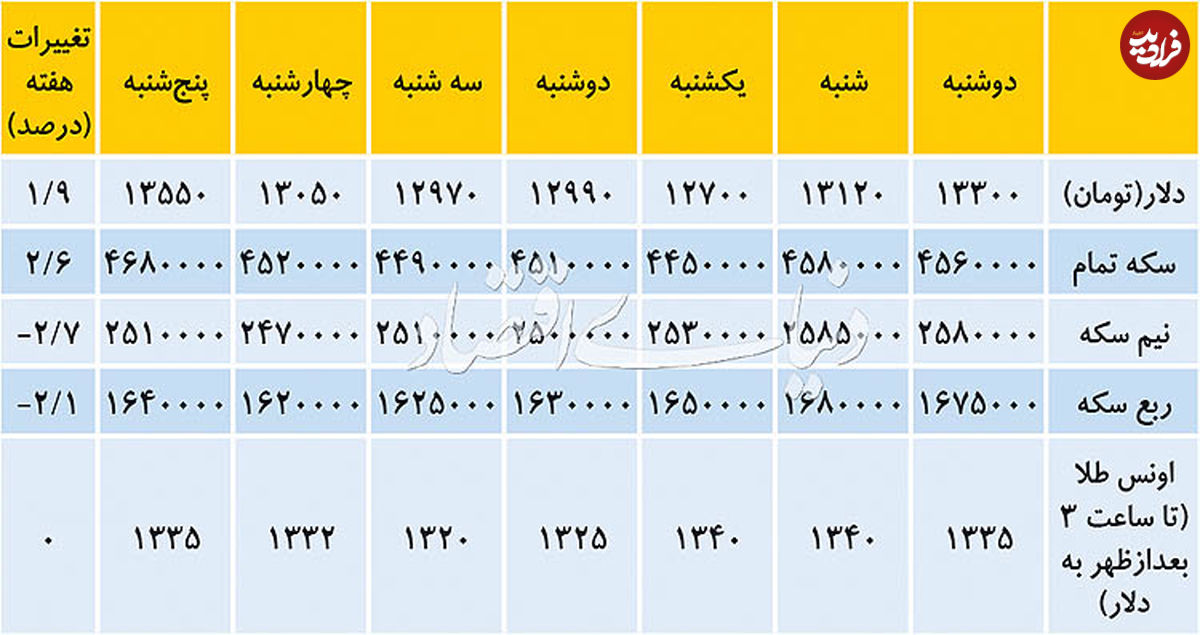 دو نگاه به نوسانات دلار