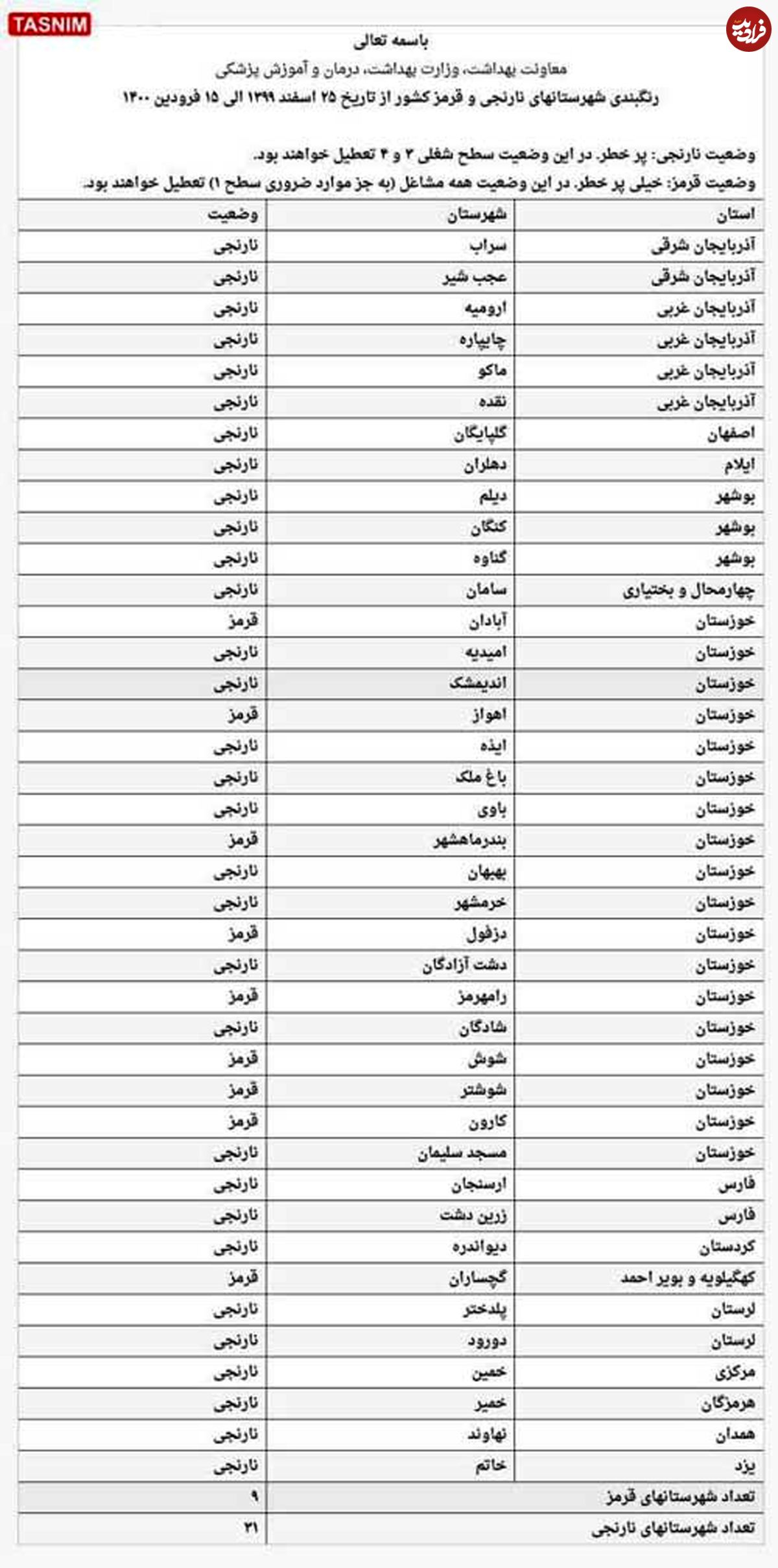 لیست شهرهای ممنوعه برای سفرهای نوروزی