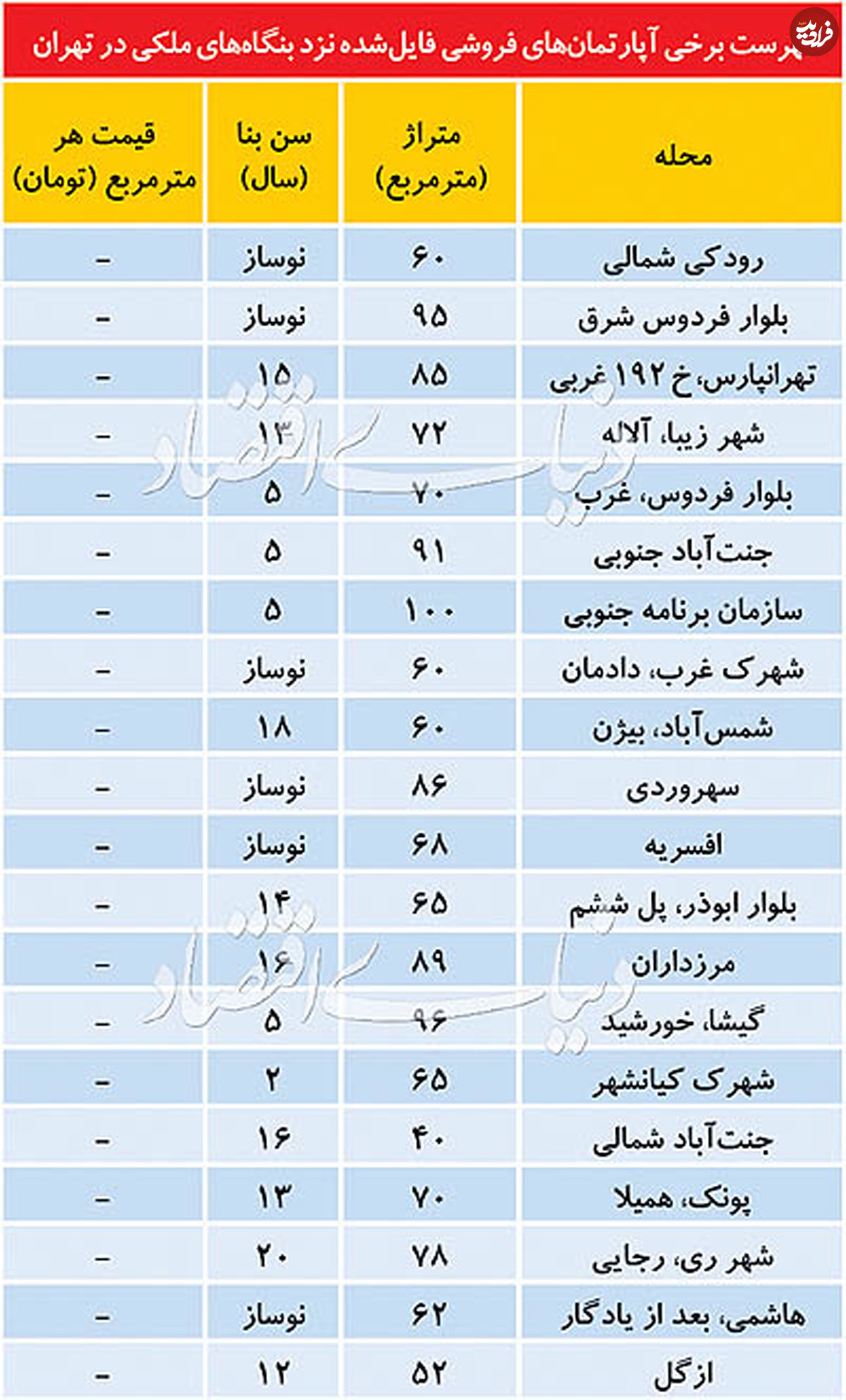 قیمت آپارتمان در مناطق مختلف تهران