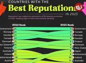 اعتبار جهانی ۶۰ کشور بر اساس نظرسنجی از شهروندان کشورهای ثروتمند + اینفوگرافی