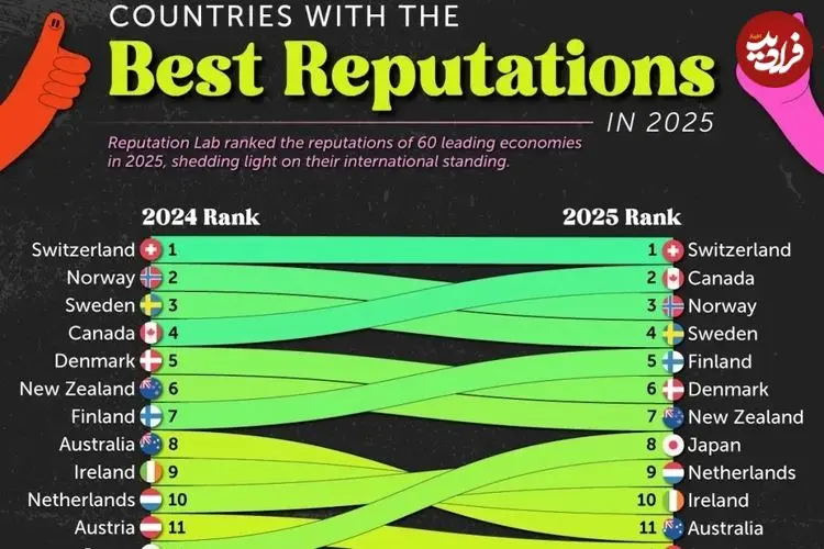 اعتبار جهانی ۶۰ کشور بر اساس نظرسنجی از شهروندان کشورهای ثروتمند + اینفوگرافی