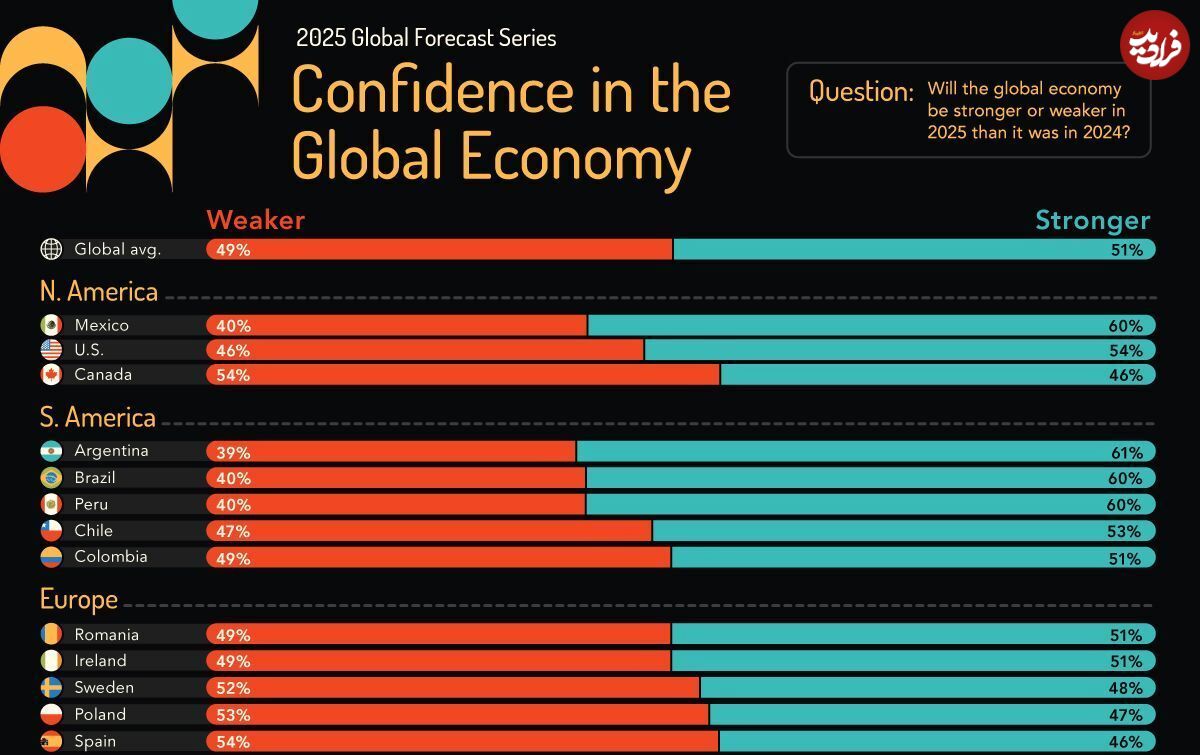 (اینفوگرافی) مردم کدام کشورها امیدواری بیشتری به رشد اقتصادی دارند؟