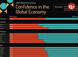 (اینفوگرافی) مردم کدام کشورها امیدواری بیشتری به رشد اقتصادی دارند؟