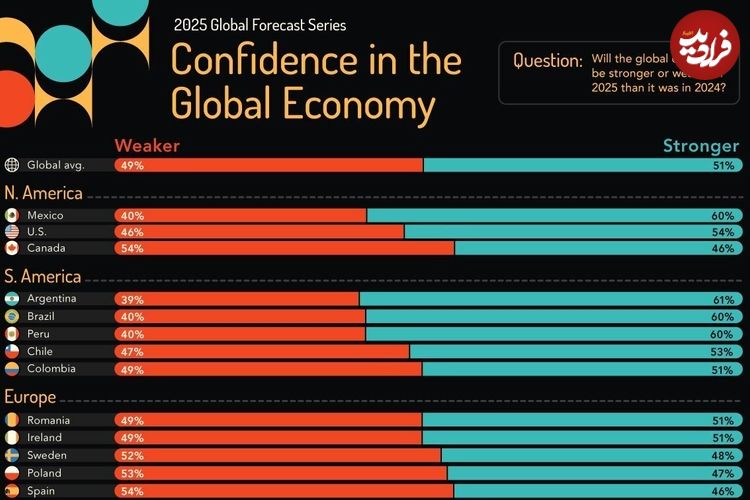 (اینفوگرافی) مردم کدام کشورها امیدواری بیشتری به رشد اقتصادی دارند؟