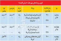 طلا در محدوده خطر؟