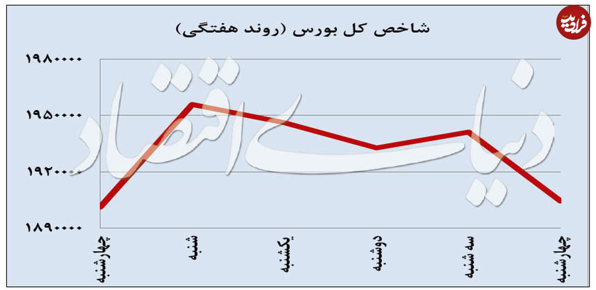 ایست بورس در آستانه دو میلیون