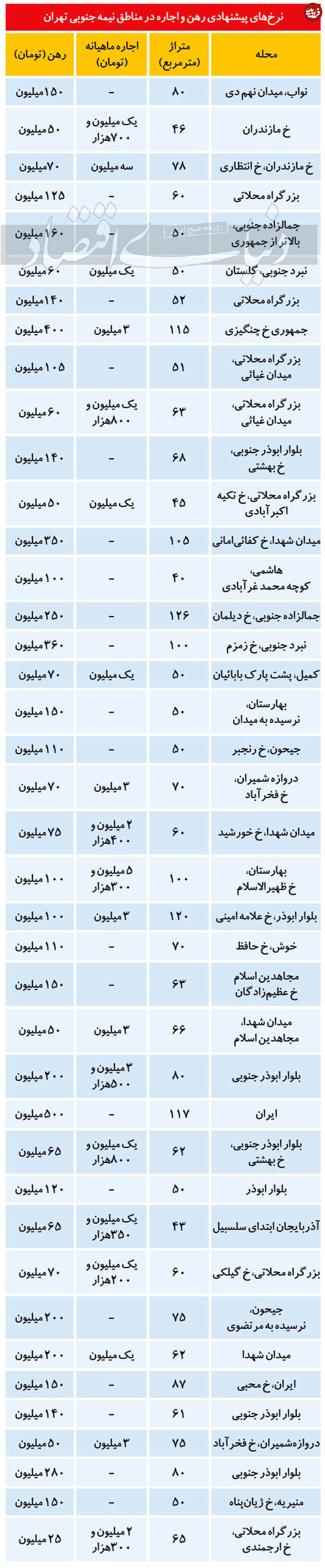 قیمت رهن و اجاره آپارتمان در مناطق جنوبی تهران