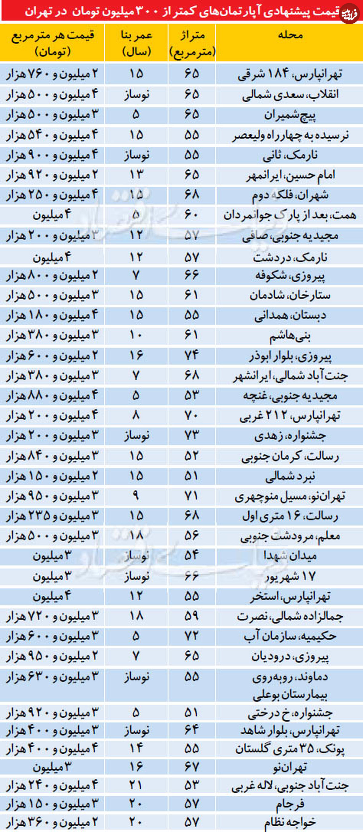 کجا آپارتمان ارزان‌تر بخریم؟