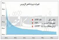 عقب نشینی بورس