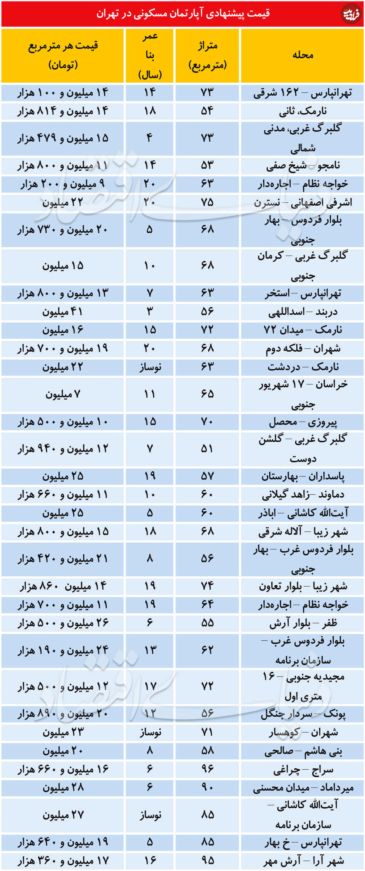 قیمت آپارتمان در تهران