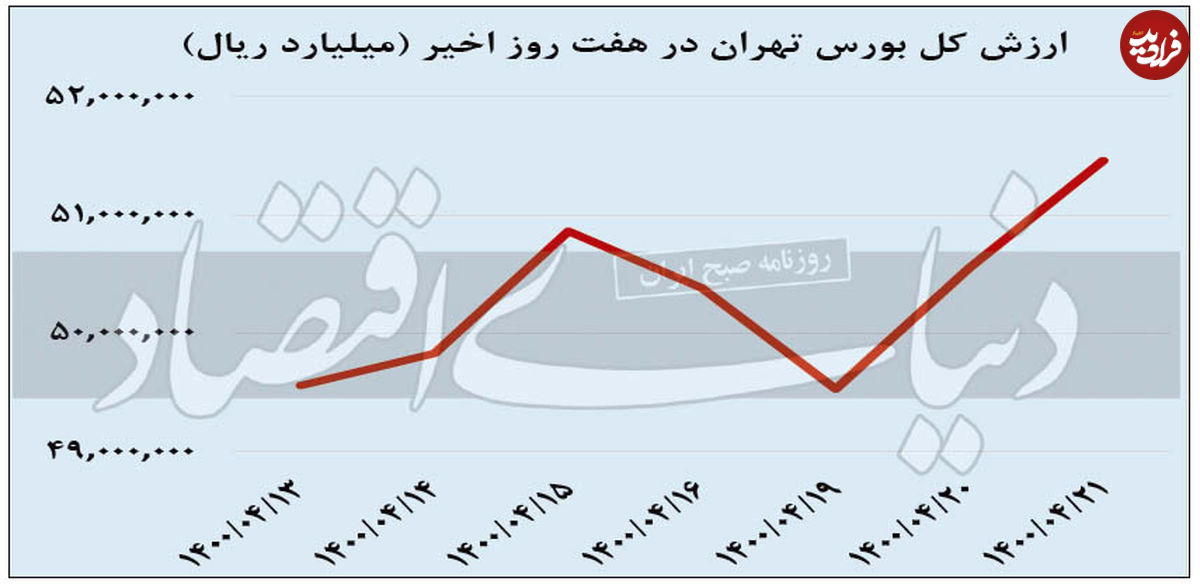 شاخص‌ بورس از سد ۳/ ۱ میلیون واحد گذشت