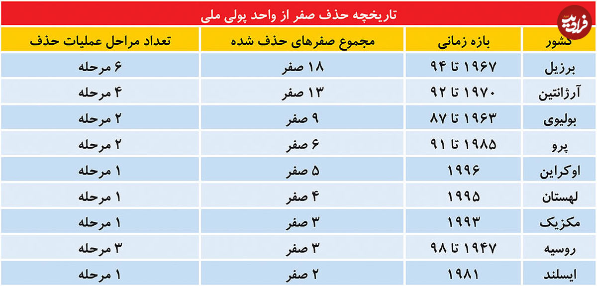 تجربه جهان از حذف صفرها
