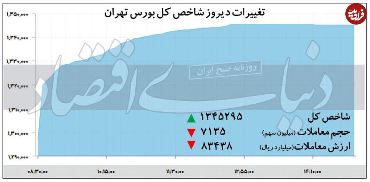 روند صعودی بورس ادامه دارد؟