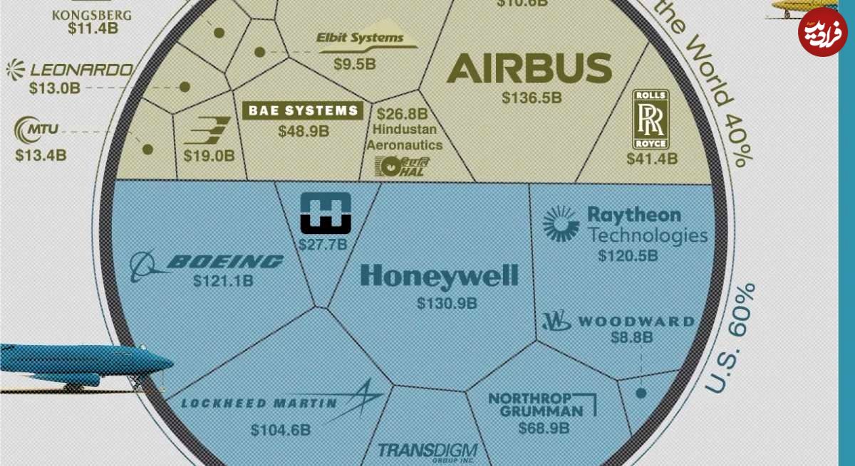 (اینفوگرافیک) رتبه‌بندی بزرگترین سازندگان هواپیما در سال 2024 میلادی