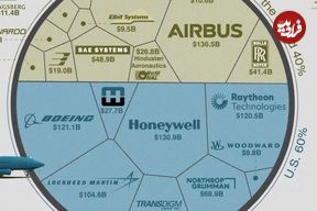 (اینفوگرافیک) رتبه‌بندی بزرگترین سازندگان هواپیما در سال 2024 میلادی