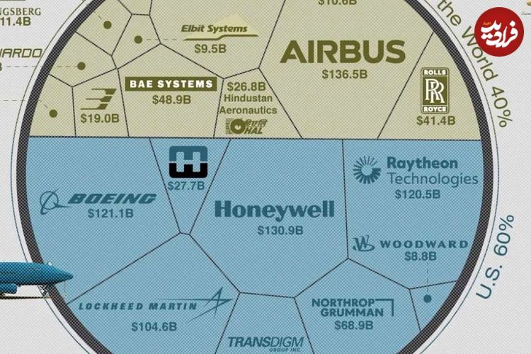 (اینفوگرافیک) رتبه‌بندی بزرگترین سازندگان هواپیما در سال 2024 میلادی