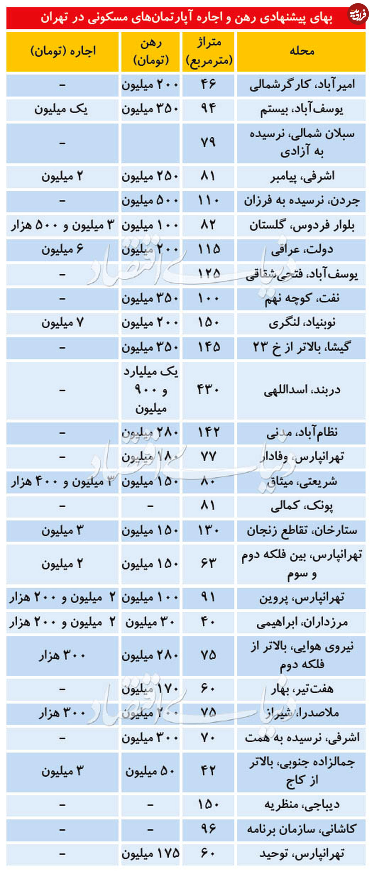 قیمت رهن و اجاره آپارتمان در تهران