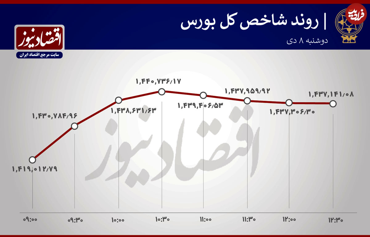 بورس سبزپوش شد