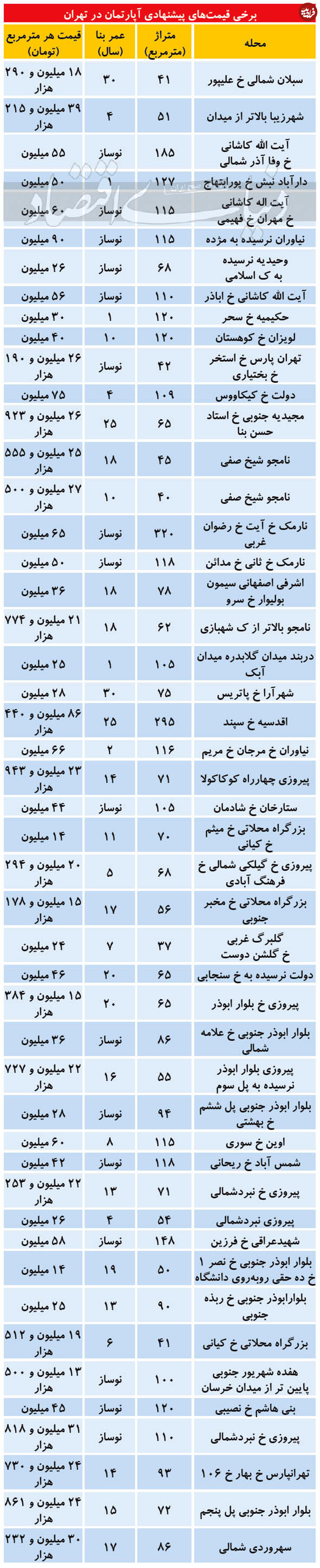 قیمت آپارتمان در مناطق مختلف تهران