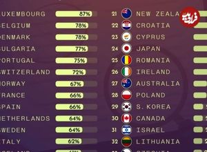 (اینفوگرافیک) مقایسه مزایای بیکاری در کشورهای مختلف جهان