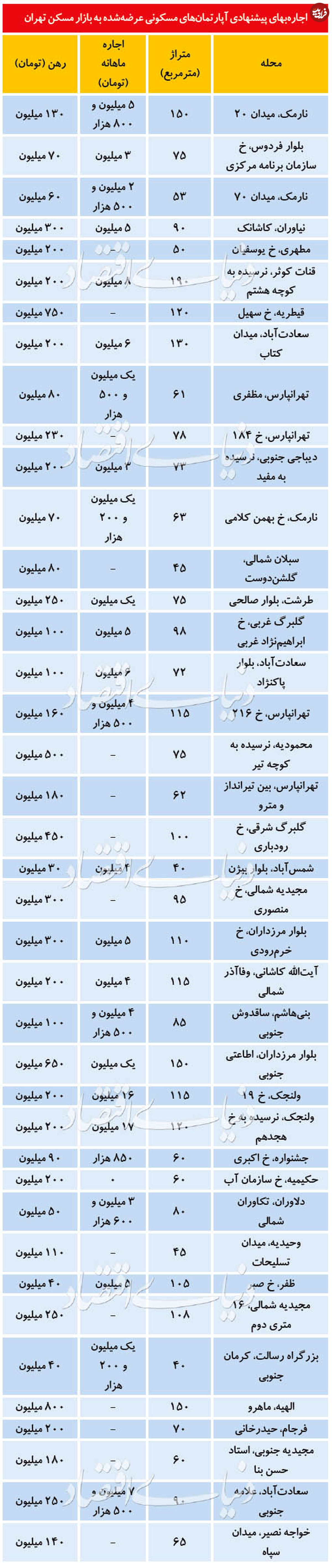 اجاره بهای آپارتمان در مناطق مختلف تهران