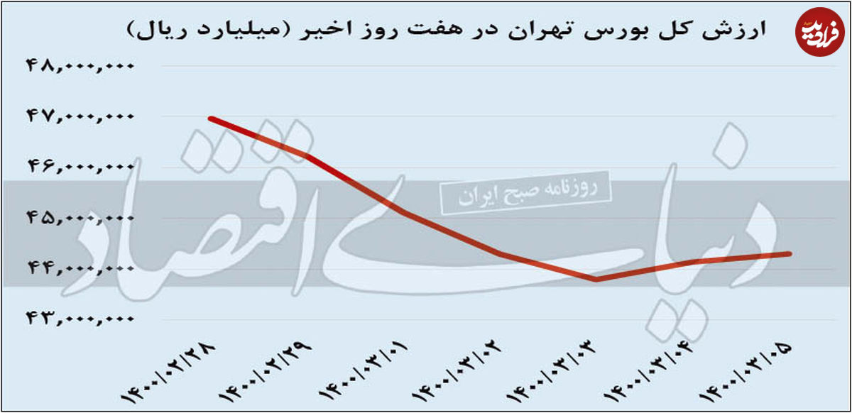 سبزپوشی بورس در پایان هفته