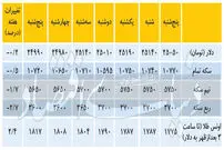 تغییرات هفتگی قیمت دلار و سکه