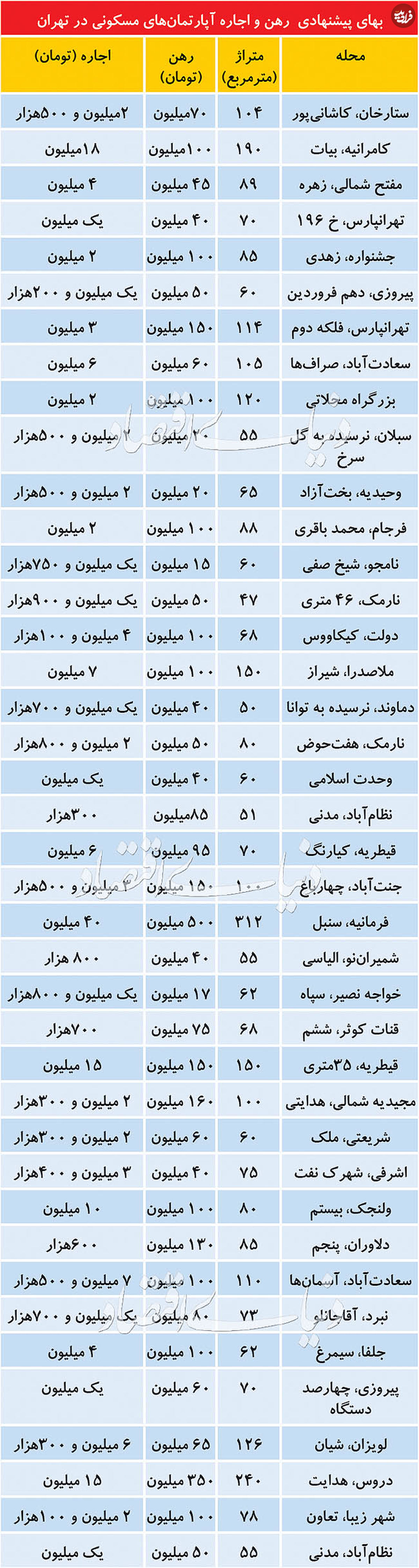 قیمت رهن و اجاره آپارتمان در تهران