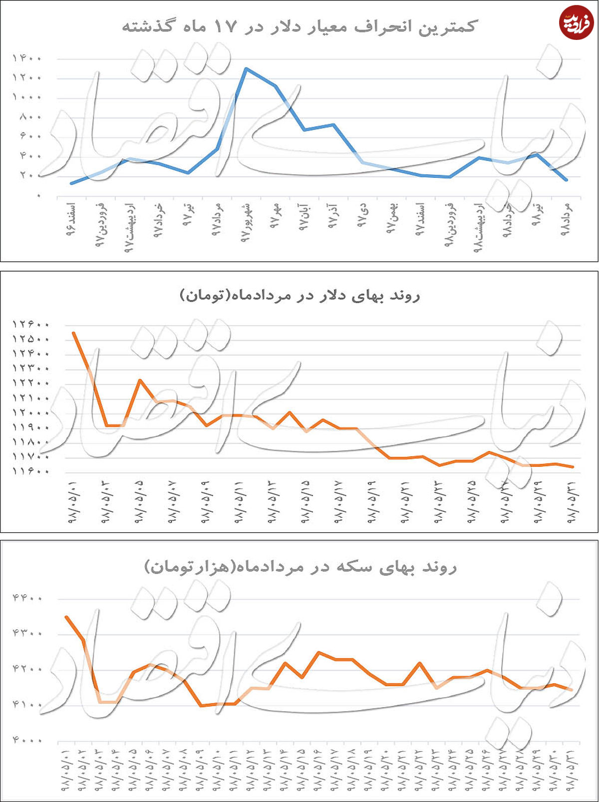 دو نیمه متفاوت دلار در مردادماه