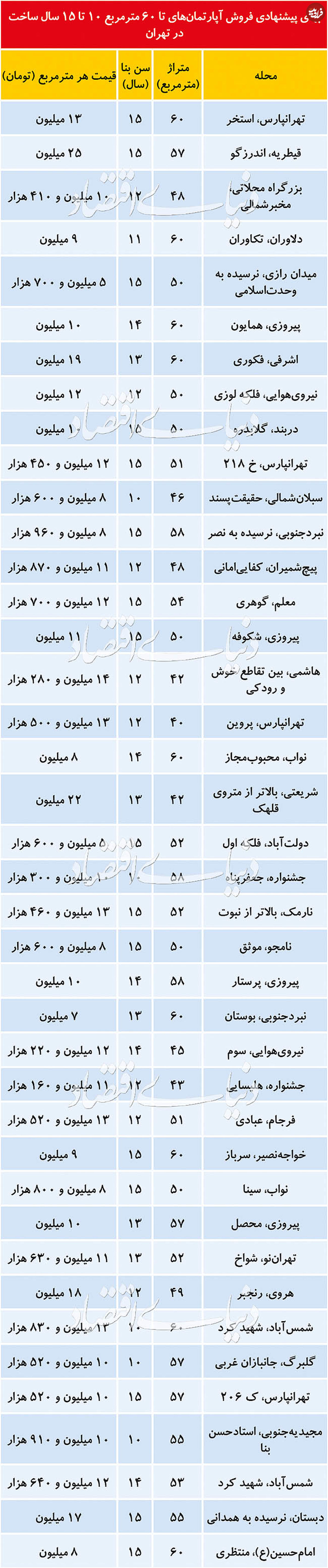 قیمت آپارتمانهای ۱۰ تا ۱۵ سال ساخت