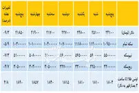تغییرات هفتگی قیمت دلار و سکه