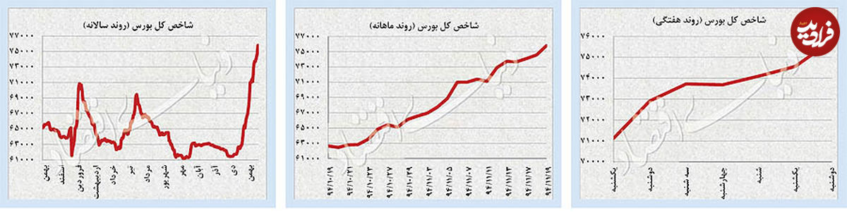 موجسواری سهامداران