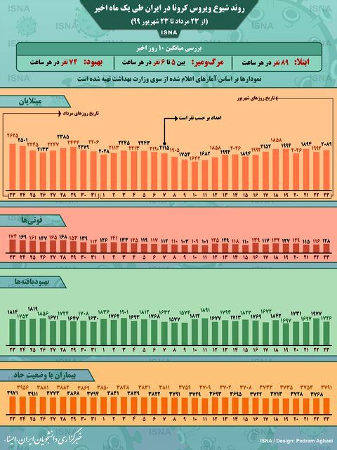 تصویر/ روند کرونا در ایران، از ۲۳ مرداد تا ۲۳ شهریور